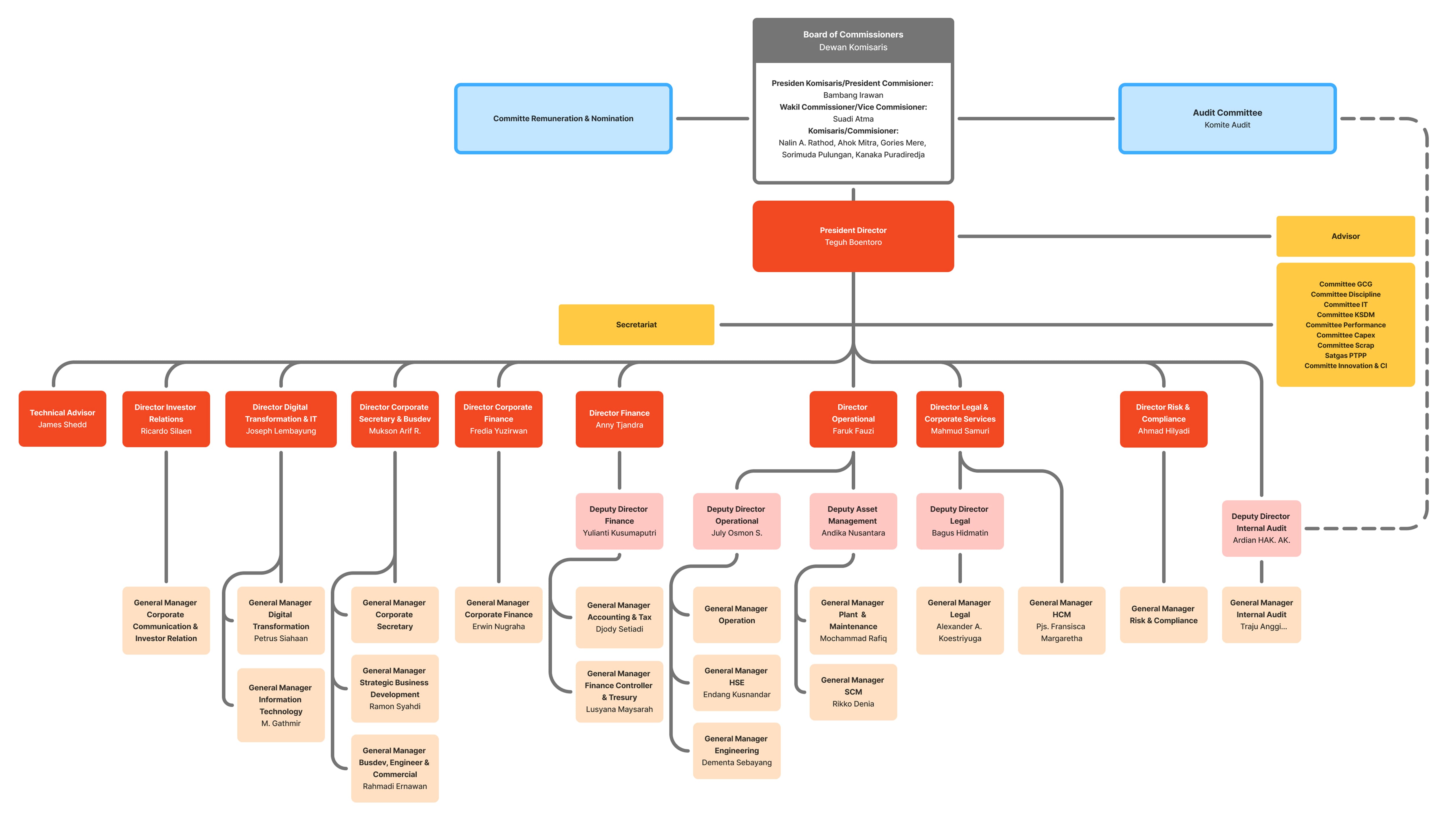 Organization Structure Full Screen